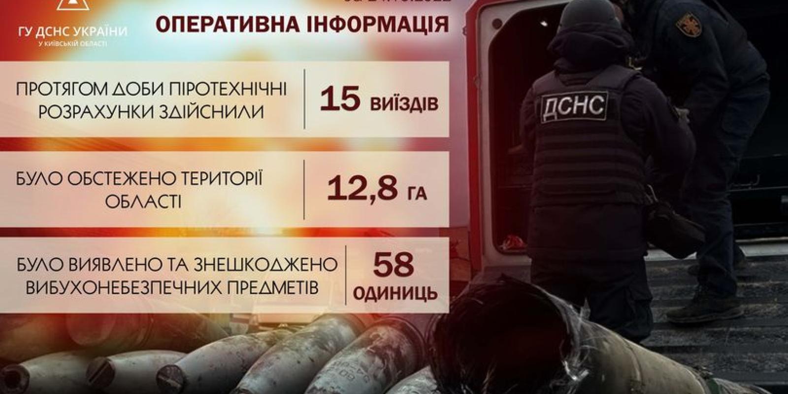 За добу рятувальники обстежили та розмінували 12,8 га території області 
